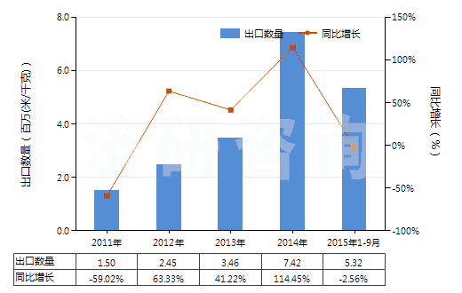 2011-2015年9月中國(guó)染色的其他人纖長(zhǎng)絲機(jī)織物(按重量計(jì)其他人造纖維長(zhǎng)絲,扁條含量≥85%)(HS54082290)出口量及增速統(tǒng)計(jì)